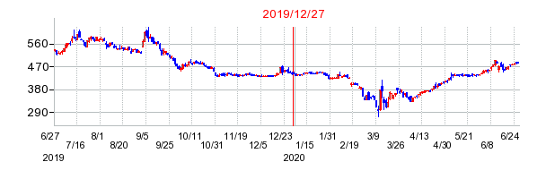 2019年12月27日 11:08前後のの株価チャート
